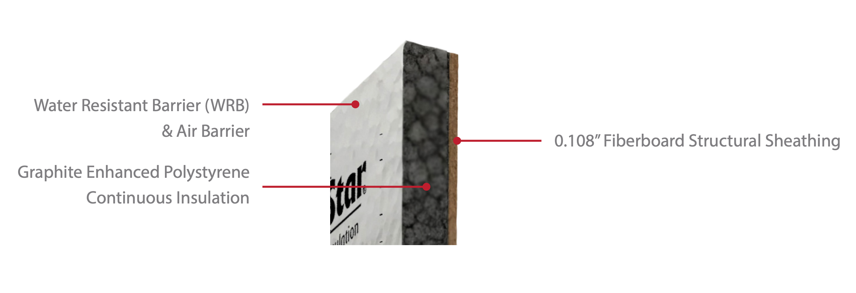 A labeled image of wall sheathing, showing the water-resistant barrier and air barrier, graphite enhanced polystyrene continuous insulation and fiberboard structural sheathing.