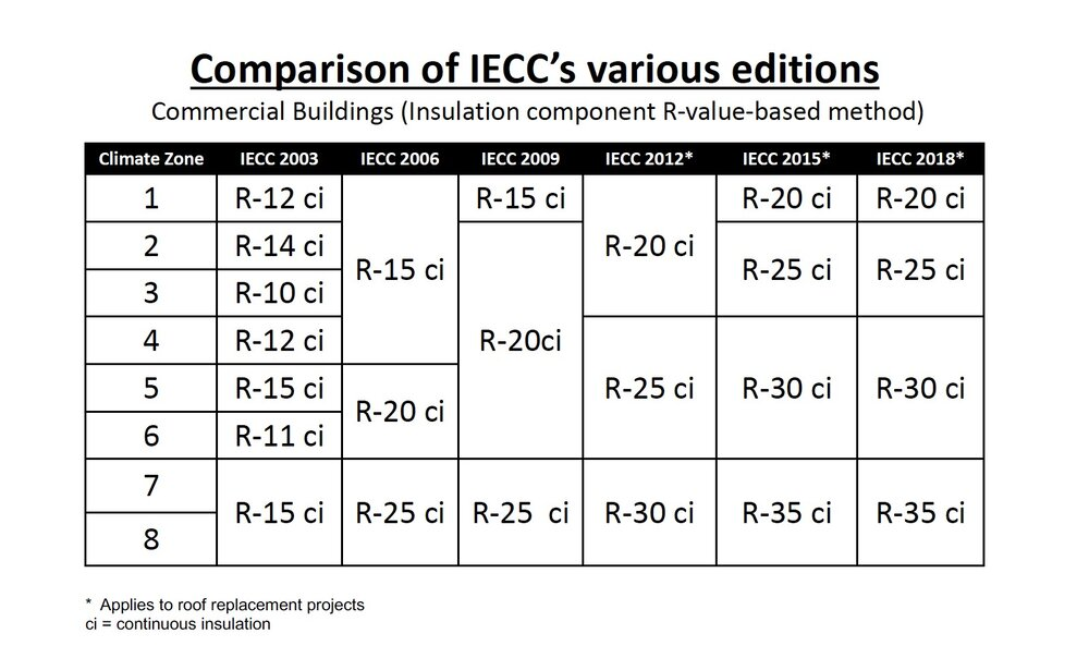 What R Value Is Needed for a Commercial Roof 4