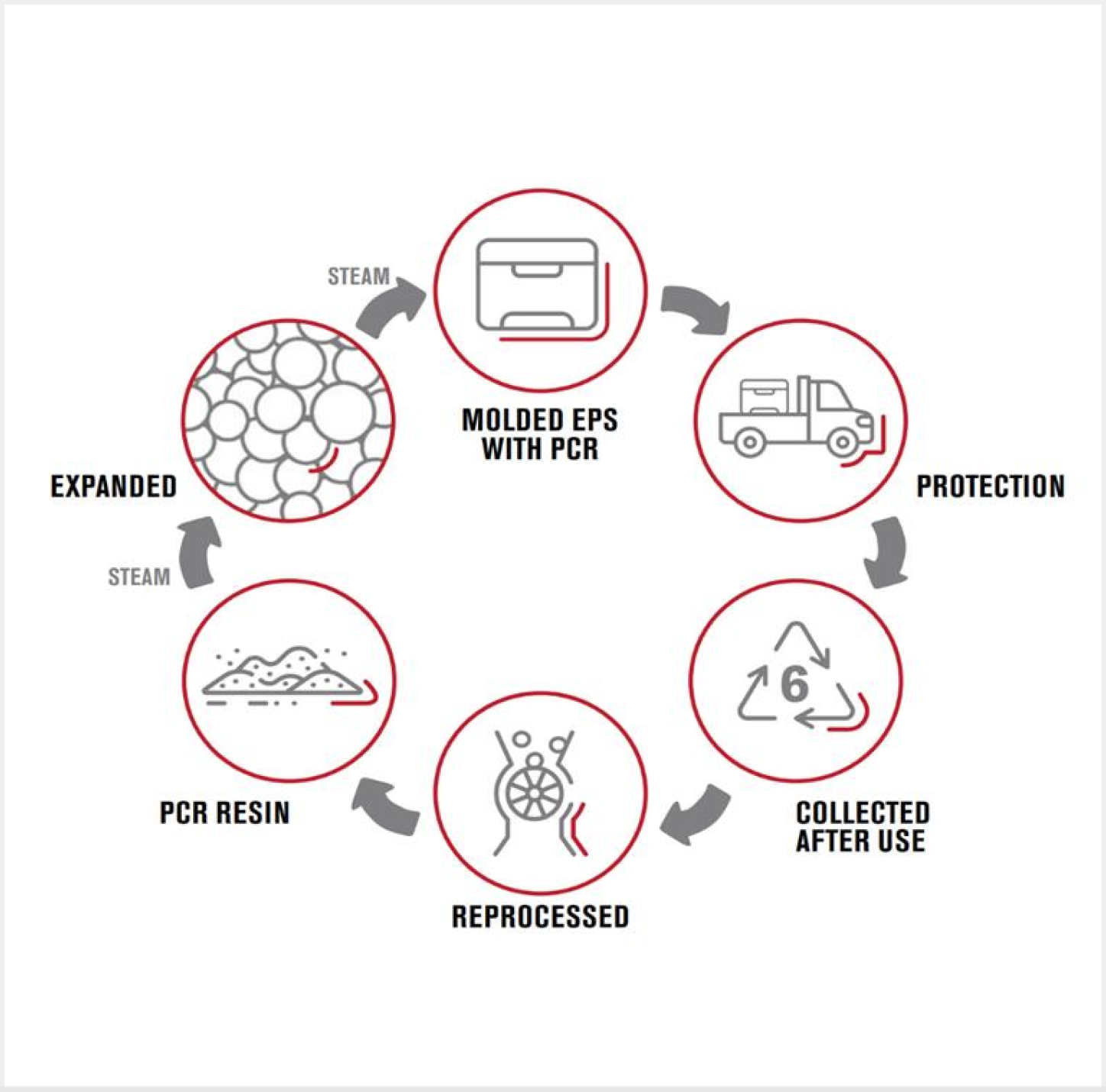 An illustration of the life cycle and recycling process of Atlas EPS foam packaging.